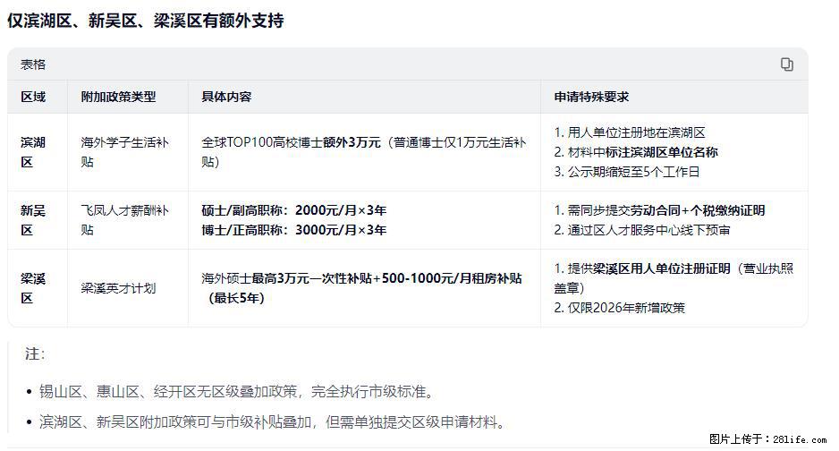 刚帮老婆办完无锡人才补贴！专科升本科能多领1.2万，但很多人不知道条件… - 职场交流 - 无锡生活社区 - 无锡28生活网 wx.28life.com