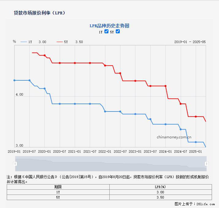 重磅!降息!桂林房贷利率3.0% - 无锡生活资讯 - 无锡28生活网 wx.28life.com